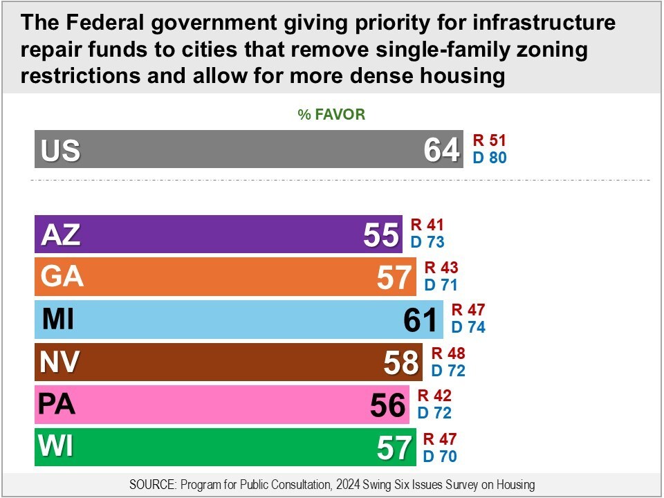 In Swing States Bipartisan Majorities Favor Federal Government Actions To Make Housing More Affordable