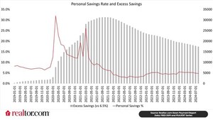 Back From the Brink: Home Buyers Retreat from Record-High Down Payments, According to Realtor.com®