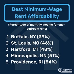 Minimum Wage Workers Priced Out of One-Bedroom Apartments in Every Major U.S. City: 2024 Data