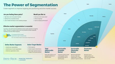 Info-Tech Research Group's "The Power of Segmentation" blueprint outlines key segmentation categories that marketers and their organizations can leverage to refine their strategies, improve profitability, and gain competitive advantage. (CNW Group/Info-Tech Research Group)