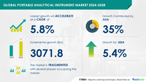 Portable Analytical Instrument Market to Grow by USD 3.07 Billion from 2024-2028 Driven by Rising Demand for Generic Drugs, AI Driving Market Transformation- Technavio