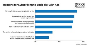 Parks Associates: More Consumers Of Leading Streaming Services Now Opt For Basic Tiers With Ads Over More Costly, Ad-Free Premium Tiers