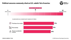 APA POLL: FUTURE OF NATION, ECONOMY AND PRESIDENTIAL ELECTION TOP U.S. STRESSORS