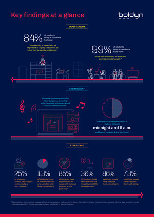 Boldyn Networks for Higher Education Releases Landmark Campus Connectivity Survey Highlighting the Critical Role of Reliable Internet in Student Success