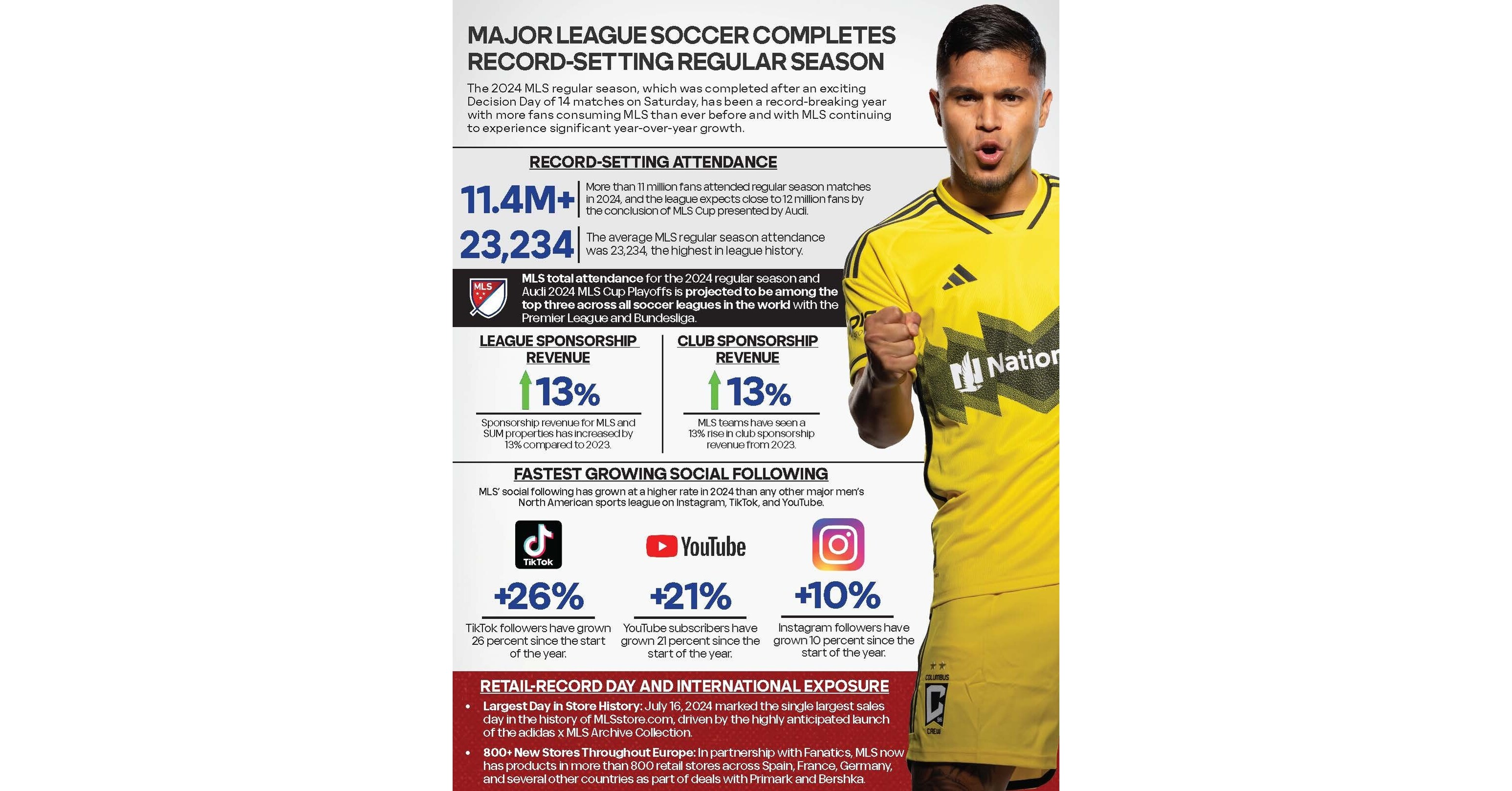 MAJOR LEAGUE SOCCER COMPLETES RECORD-SETTING REGULAR SEASON