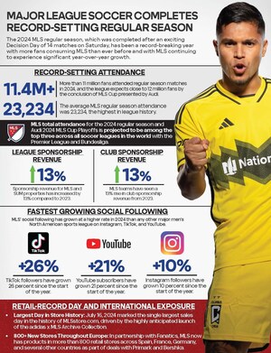 MAJOR LEAGUE SOCCER COMPLETES RECORD-SETTING REGULAR SEASON