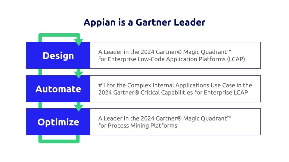 2024 Gartner® Critical Capabilities™ Report Ranks Appian #1 in the Complex Internal Applications Use Case