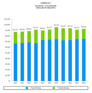 General Dynamics Reports Third-Quarter 2024 Financial Results