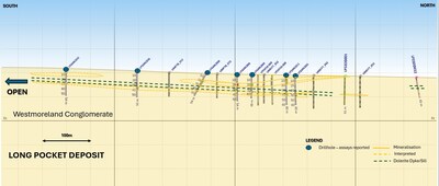 Figure 1. Cross section 204150E looking west (window +/-50m), showing mineralisation wireframes (solid yellow lines) and interpreted mineralisation. Refer Figure 2 for Plan view. (CNW Group/Laramide Resources Ltd.)