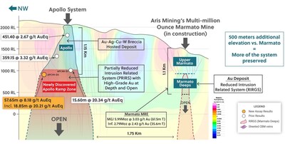 Figure 3: Longitudinal Section Highlighting Similar Elevation of the Ramp Zone and Marmato Deeps and the Close Proximity of Both Mineralized Systems (CNW Group/Collective Mining Ltd.)