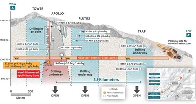 Figure 4: Longitudinal Section Highlighting the New High-Grade Ramp Zone Discovery and Proposed Four Kilometer Access Tunnel Linking this Target and Various Other Discoveries with a Potential Surface Site for Mine Infrastructure (CNW Group/Collective Mining Ltd.)