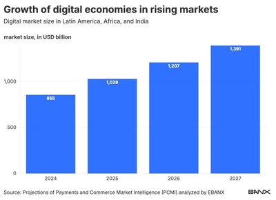 Growth of Digital Economies in Rising Markets