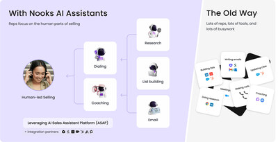 Nooks Raises $43M Series B To Launch AI Sales Assistant Platform (ASAP)