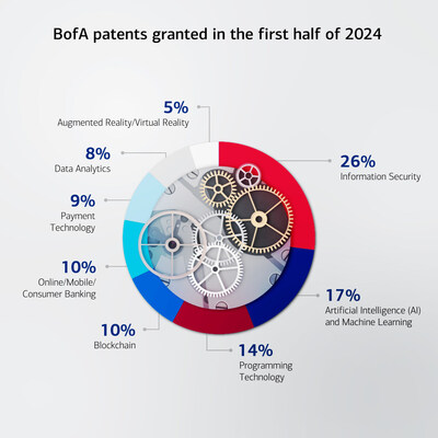 Bank of America patents granted in the first half of 2024