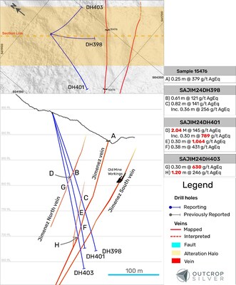 Figure 2. Geological cross-section showing the Jimenez vein target and non-outcropping veins. Silver equivalent (AgEq) was calculated using the prices, recovery and grades of each element using the formula given in the silver equivalent note (CNW Group/Outcrop Silver & Gold Corporation)