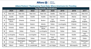 Traveling for Turkey Day? Here's a List of Top 10 Destinations That Will See an Influx of Visitors This Year