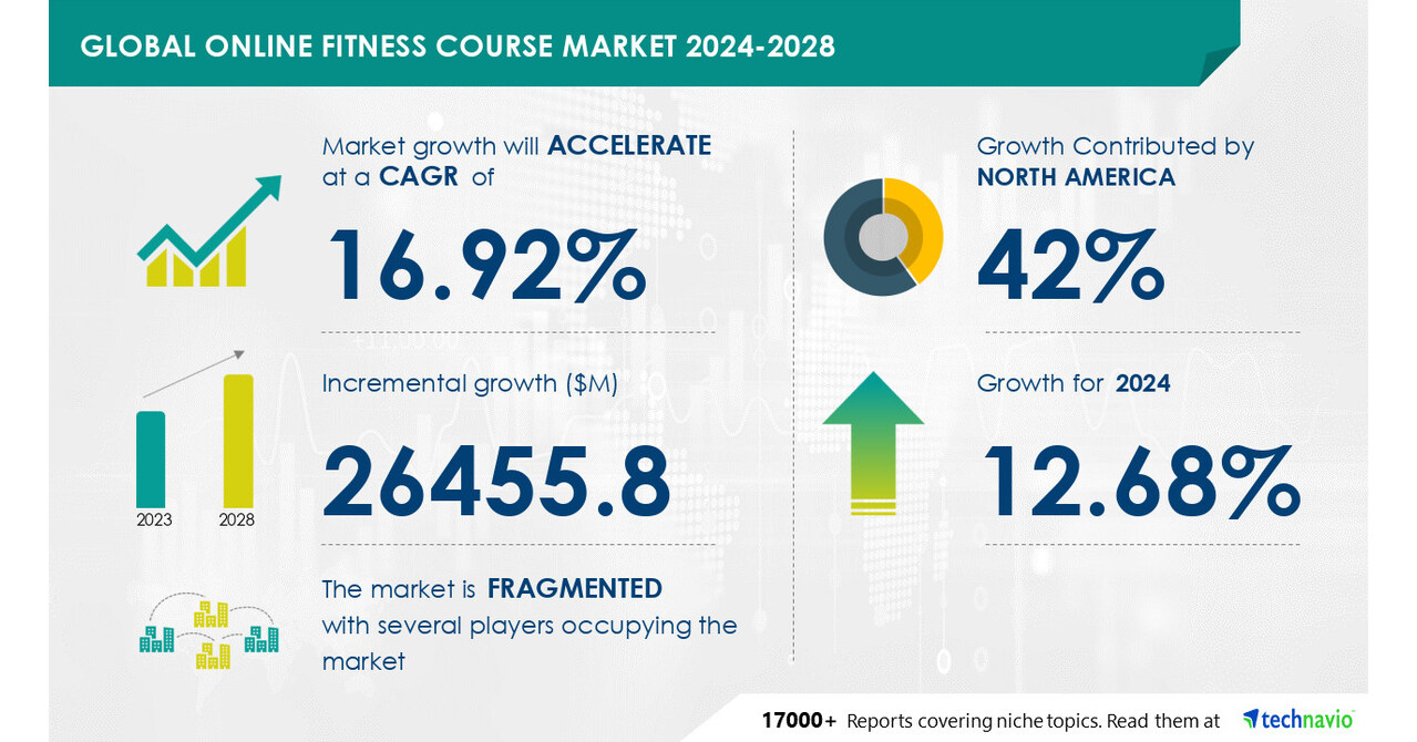 Online Fitness Course Market to Grow by USD 26.46 Billion from 2024-2028, Driven by Healthy Lifestyle Awareness and AI Redefining the Market Landscape- Technavio