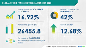 Online Fitness Course Market to Grow by USD 26.46 Billion from 2024-2028, Driven by Healthy Lifestyle Awareness and AI Redefining the Market Landscape- Technavio