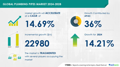 Technavio has announced its latest market research report titled Global plumbing pipes market 2024-2028