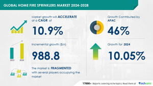 Home Fire Sprinklers Market to Grow by USD 988.8 Million from 2024-2028, Driven by Urbanization and Infrastructure Development, with AI Impact on Market Trends- Technavio