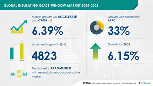 Insulating Glass Window Market to Grow by USD 4.82 Billion from 2024-2028, Driven by Residential Construction Growth and AI-Powered Market Evolution - Technavio