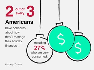 Financial Strain Dampens Holiday Cheer for Many Americans; Thrivent Survey Finds