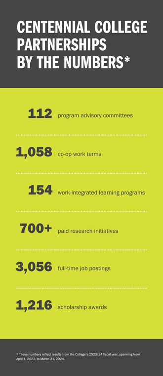 A grey and green infographic shows the results of Centennial College's partnerships by the numbers. (CNW Group/Centennial College)