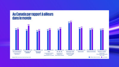 Un sondage de KPMG révèle que les organisations canadiennes dépensent davantage en technologie que leurs homologues à l'échelle mondiale