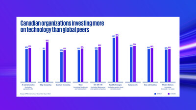 Canadian organizations investing more on technology than global peers (CNW Group/KPMG LLP)