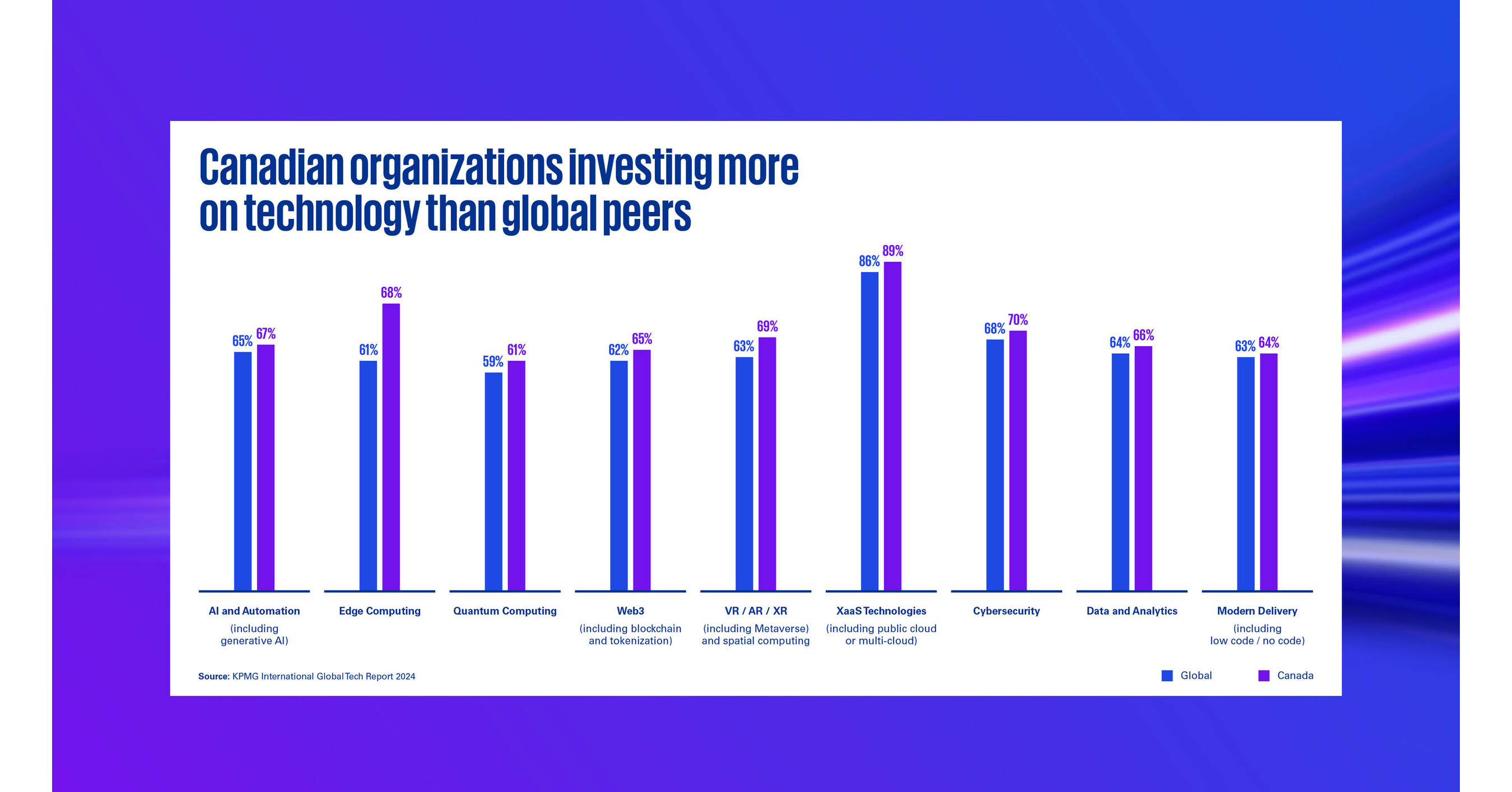 Canadian organizations outspending global peers on technology, KPMG survey shows