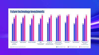 Future technology investments (CNW Group/KPMG LLP)