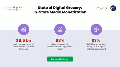 The Retail Media Network (RMN) market will be $54 billion in 2024, of which grocery media networks will be $8.5 billion. There is a lot of executive focus and push toward deploying media networks, with 88% saying media monetization is a top growth priority and most grocers (73%) say it's a C-level priority for their firm.