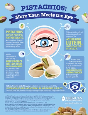 New Study Shows Eating Pistachios Daily Can Support Eye Health