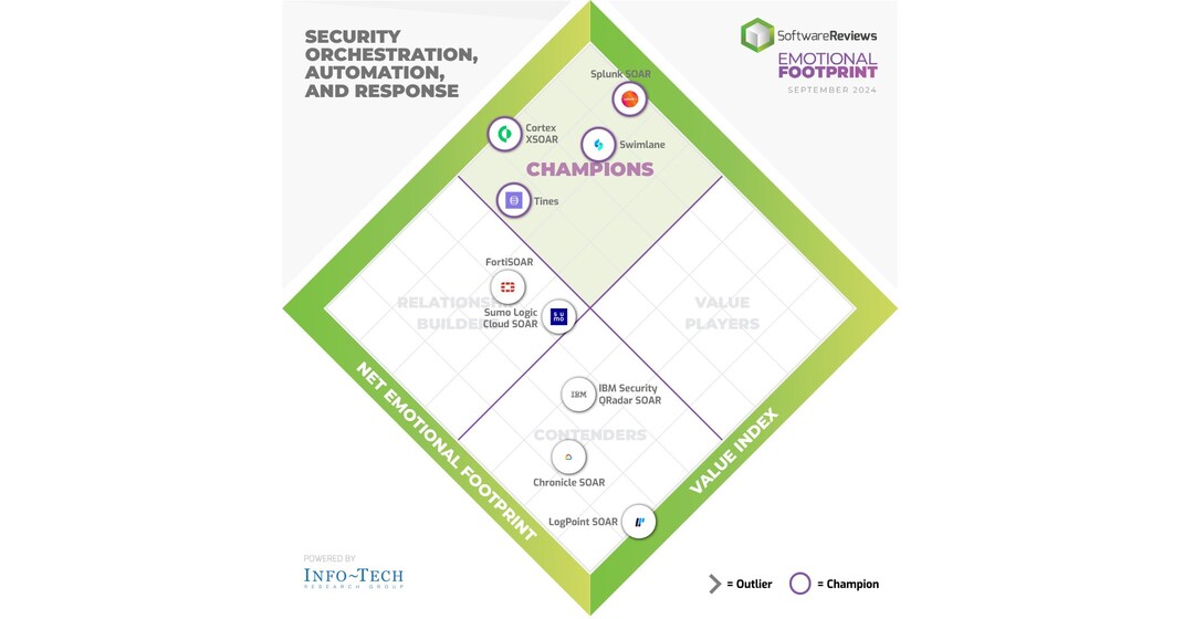 Top SOAR Solutions Revolutionizing Cybersecurity and Incident Response Automation Revealed in New Emotional Footprint Report From Info-Tech Research Group