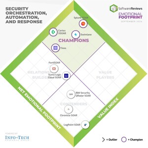 Top SOAR Solutions Revolutionizing Cybersecurity and Incident Response Automation Revealed in New Emotional Footprint Report From Info-Tech Research Group