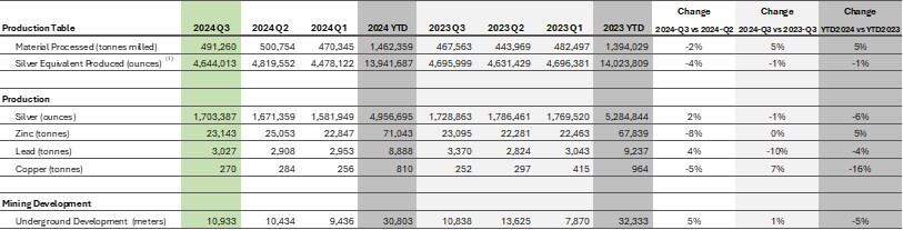 Production Summary – Total (CNW Group/Santacruz Silver Mining Ltd.) Production Summary – Total (CNW Group/Santacruz Silver Mining Ltd.)