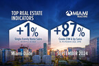 Miami Single-Family Home Sales Increase in 3Q 2024