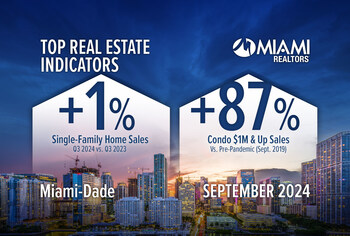 Miami Single-Family Home Sales Increase in 3Q 2024