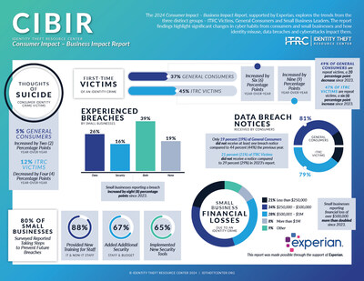 Nearly 47 percent of victims who contacted the ITRC during the reporting period had been victimized more than once. The number of first-time ITRC Victims increased to 45 percent from 36 percent.