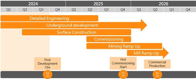 Construction Timeline (CNW Group/Foran Mining Corporation) Construction Timeline (CNW Group/Foran Mining Corporation)