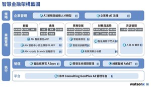 IBM提出「智慧金融藍圖」 籲善用生成式AI打造「參與式銀行」