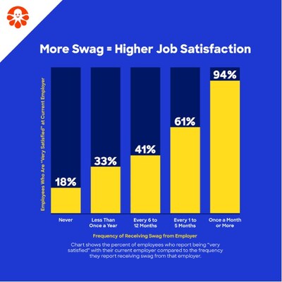 More Swag + Higher Job Satisfaction