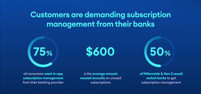 Consumers demand subscription management from their banks.