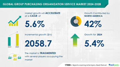 <div>Group Purchasing Organization Service Market to grow by USD 2.05 Billion from 2024-2028, driven by cost savings and AI's role in market transformation - Technavio</div>