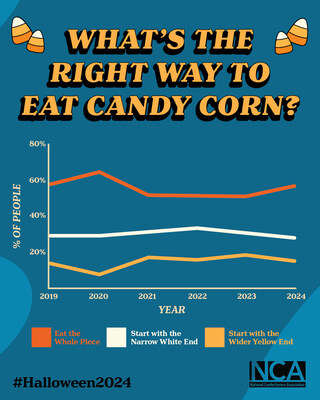 Candy Corn data over time