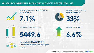 Interventional Radiology Products Market to grow by USD 5.45 Billion from 2024-2028, driven by rising demand for minimally invasive surgeries and AI-powered market transformation - Technavio