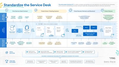 Info-Tech Research Group Publishes Strategies to Tackle IT Service Desk Inconsistencies and Improve Efficiency