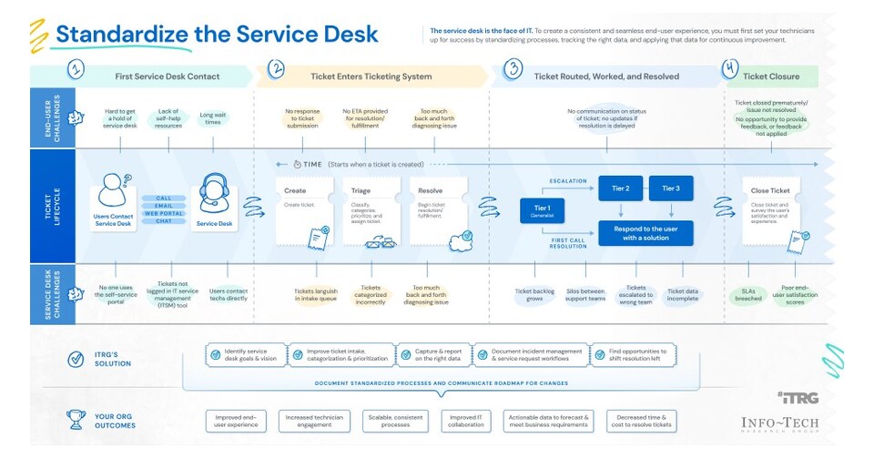 Info-Tech Research Group Publishes Strategies to Tackle IT Service Desk Inconsistencies and Improve Efficiency