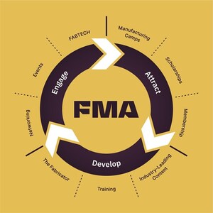 FMA Delivers Workforce Lifecycle for Metal Fabrication and Manufacturing