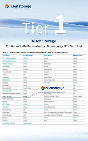 Tier 1! Risen Energy Storage Recognized on BloombergNEF's Global Tier 1 List